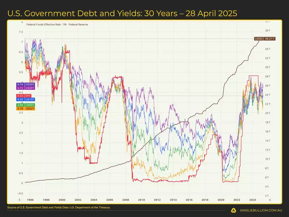 US Government Debt and Yields 30 Years  28 April 2025